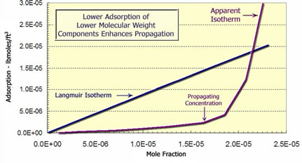 Langmuir Adsorption Isotherm